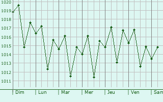 Graphe de la pression atmosphrique prvue pour Terespolis