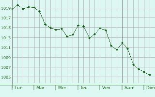 Graphe de la pression atmosphrique prvue pour Zd