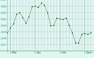 Graphe de la pression atmosphrique prvue pour Estrablin