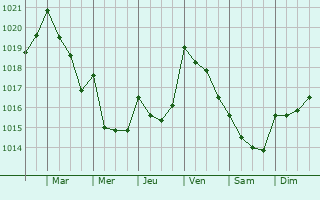 Graphe de la pression atmosphrique prvue pour Palmela