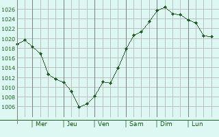 Graphe de la pression atmosphrique prvue pour Zuhres