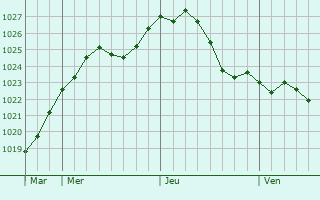 Graphe de la pression atmosphrique prvue pour Bohnsdorf