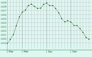 Graphe de la pression atmosphrique prvue pour Grbault-Mesnil