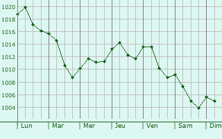 Graphe de la pression atmosphrique prvue pour Leipheim