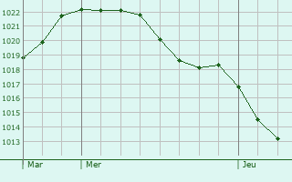 Graphe de la pression atmosphrique prvue pour Ossages