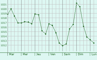 Graphe de la pression atmosphrique prvue pour Roumgoux