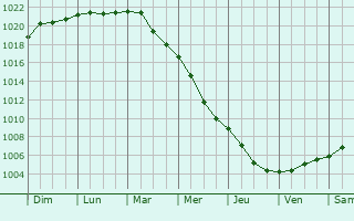 Graphe de la pression atmosphrique prvue pour Sierakowice
