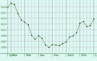 Graphe de la pression atmosphrique prvue pour Bad Lobenstein
