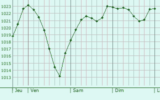 Graphe de la pression atmosphrique prvue pour Bournois