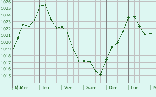 Graphe de la pression atmosphrique prvue pour Lebeuville