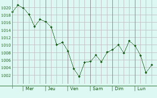 Graphe de la pression atmosphrique prvue pour Sovet