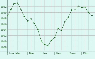 Graphe de la pression atmosphrique prvue pour Winslow
