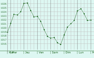 Graphe de la pression atmosphrique prvue pour Nicey-sur-Aire