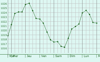 Graphe de la pression atmosphrique prvue pour Lisse-en-Champagne