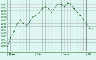 Graphe de la pression atmosphrique prvue pour Bowleys Quarters