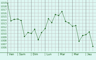 Graphe de la pression atmosphrique prvue pour Lishui