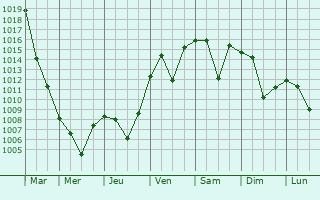 Graphe de la pression atmosphrique prvue pour Mudurnu