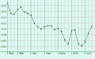 Graphe de la pression atmosphrique prvue pour Vernierfontaine