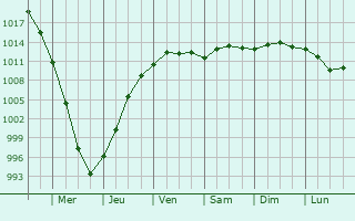 Graphe de la pression atmosphrique prvue pour Kobylka
