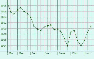 Graphe de la pression atmosphrique prvue pour Montigny-ls-Vesoul