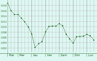 Graphe de la pression atmosphrique prvue pour Meinerzhagen