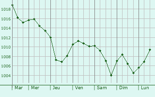 Graphe de la pression atmosphrique prvue pour Chteau-Vou