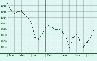 Graphe de la pression atmosphrique prvue pour Dommartin-sous-Amance