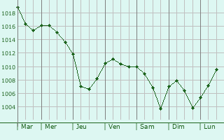 Graphe de la pression atmosphrique prvue pour Saizerais