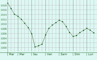 Graphe de la pression atmosphrique prvue pour Herford