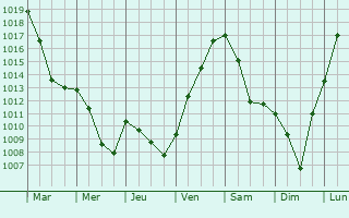Graphe de la pression atmosphrique prvue pour Bionville