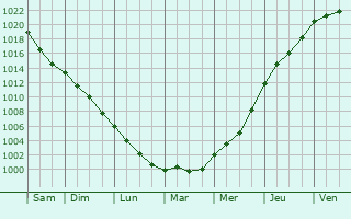 Graphe de la pression atmosphrique prvue pour Sainte-Marguerite-de-l