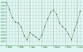Graphe de la pression atmosphrique prvue pour Torcheville