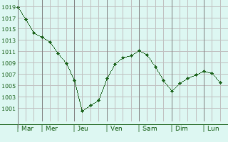 Graphe de la pression atmosphrique prvue pour Oelde
