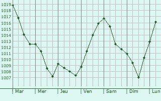 Graphe de la pression atmosphrique prvue pour Domfessel