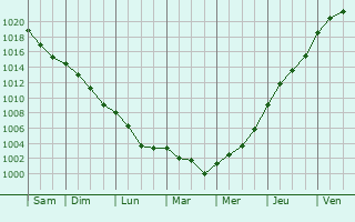Graphe de la pression atmosphrique prvue pour Nettancourt
