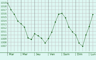 Graphe de la pression atmosphrique prvue pour Lamorville