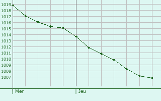 Graphe de la pression atmosphrique prvue pour Civrac-de-Blaye