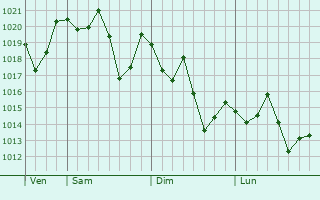 Graphe de la pression atmosphrique prvue pour Florianpolis