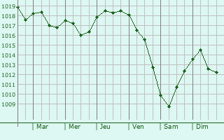 Graphe de la pression atmosphrique prvue pour Wysokie Mazowieckie