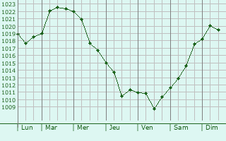 Graphe de la pression atmosphrique prvue pour Belorechensk