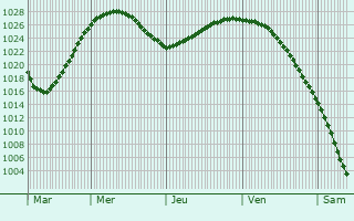 Graphe de la pression atmosphrique prvue pour Nadvoitsy