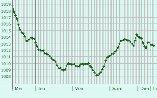 Graphe de la pression atmosphrique prvue pour Vrtky