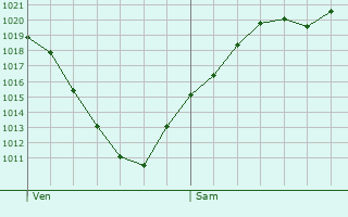 Graphe de la pression atmosphrique prvue pour Bischholtz