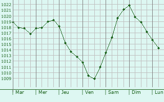 Graphe de la pression atmosphrique prvue pour Pedrouos