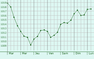 Graphe de la pression atmosphrique prvue pour Avellino