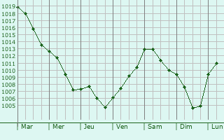 Graphe de la pression atmosphrique prvue pour Everswinkel
