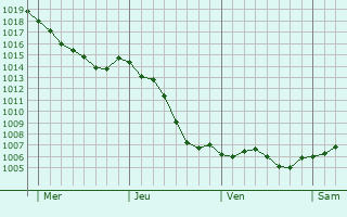 Graphe de la pression atmosphrique prvue pour Annoux