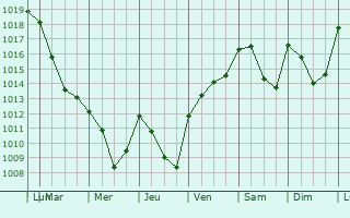 Graphe de la pression atmosphrique prvue pour Josat