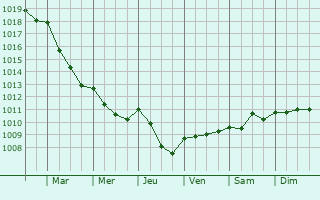Graphe de la pression atmosphrique prvue pour Sazeret