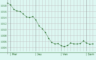 Graphe de la pression atmosphrique prvue pour Villers-sous-Ailly